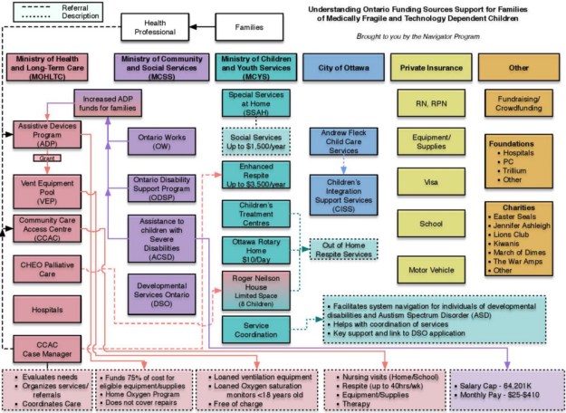 Understanding Ontario Funding Sources Suports